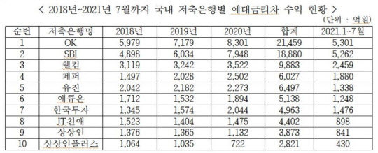금융감독원 제공